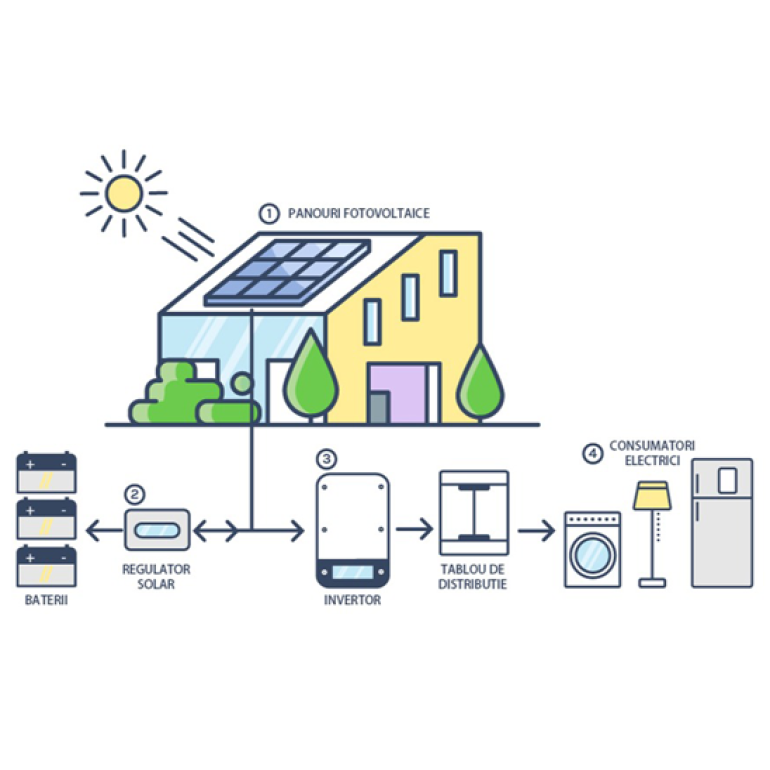 Sistemul fotovoltaic off-grid