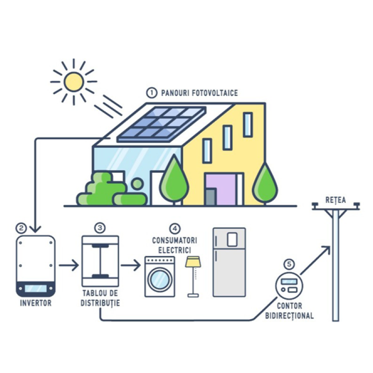Sistemul fotovoltaic on-grid